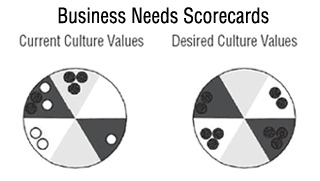 Business Needs Scorecards